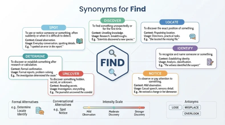 Synonyms for Find
