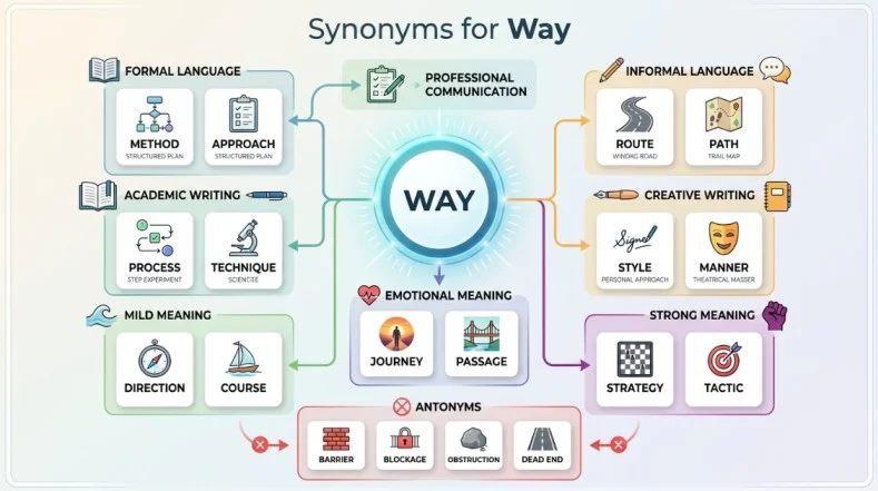 synonyms for way