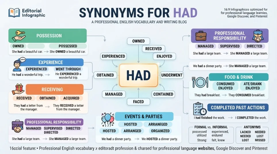 Synonyms for Had